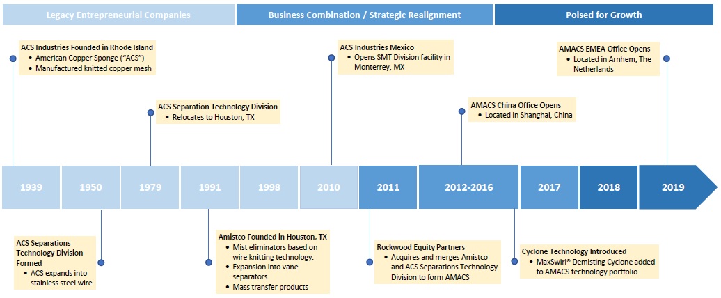 History - AMACS